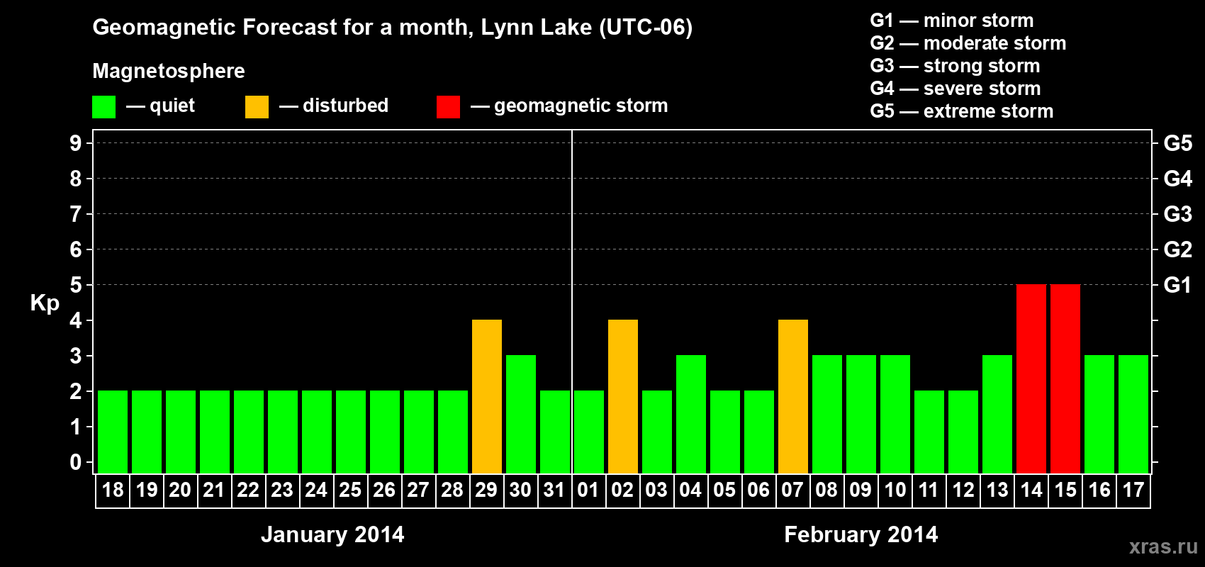 Forecast of the daily maximal value of geomagnetic index Kp for <b>1 month</b> (31 days) <b>from Jan 18, 2014 to Feb 17, 2014</b>
