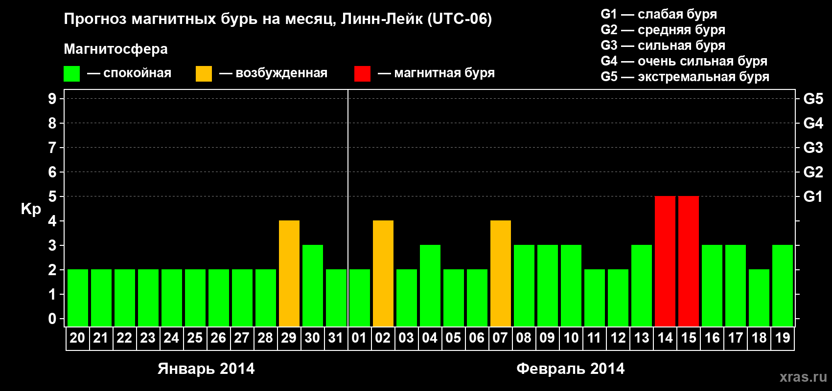 Прогноз максимального суточного геомагнитного индекса Kp на <b>1 месяц</b> (31 день) <b>с 20 января по 19 февраля 2014 г</b>