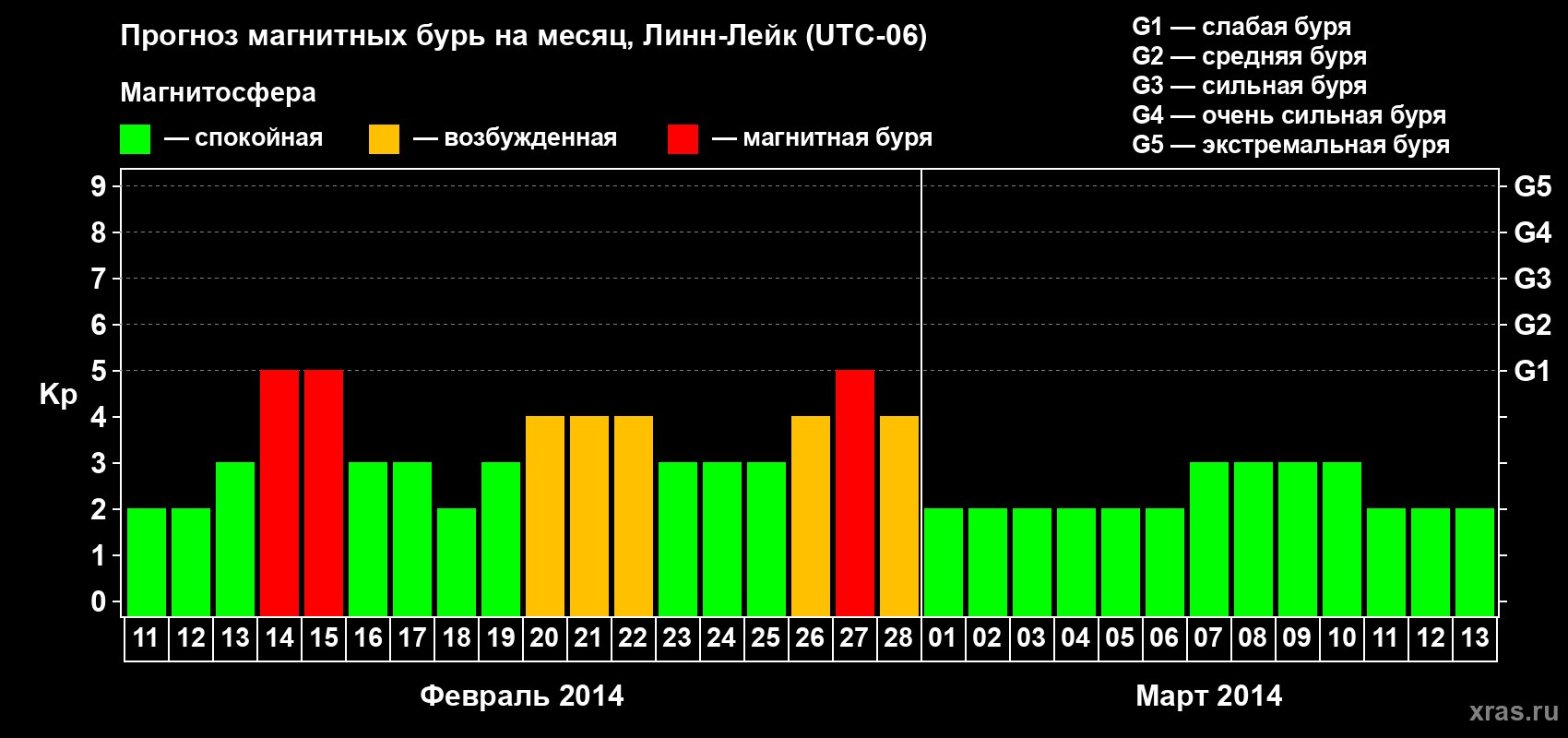 Прогноз максимального суточного геомагнитного индекса Kp на <b>1 месяц</b> (31 день) <b>с 11 февраля по 13 марта 2014 г</b>