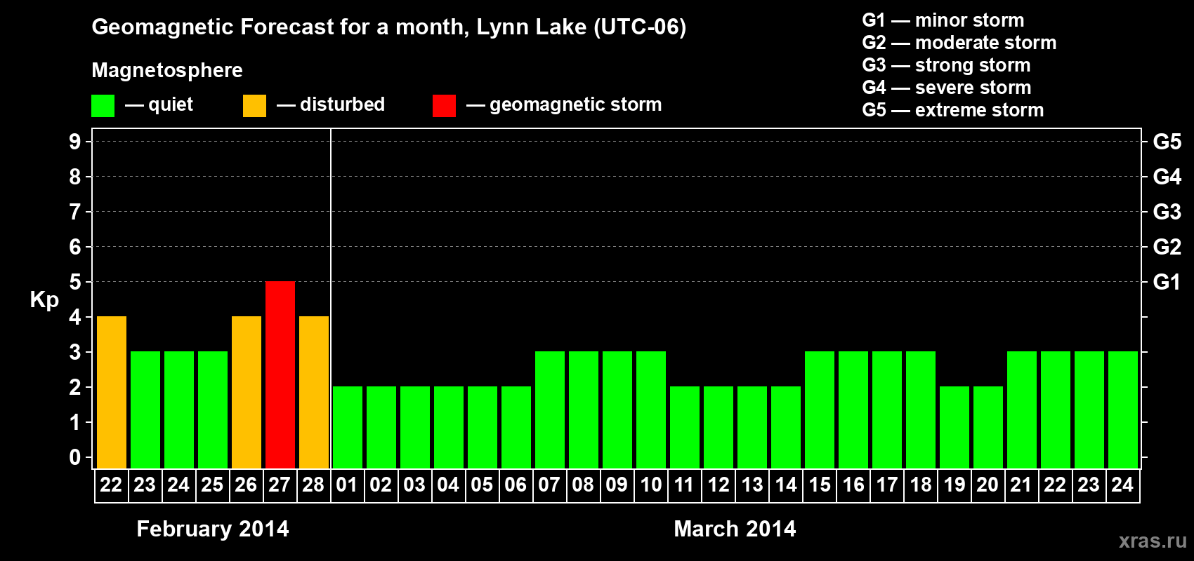 Forecast of the daily maximal value of geomagnetic index Kp for <b>1 month</b> (31 days) <b>from Feb 22, 2014 to Mar 24, 2014</b>