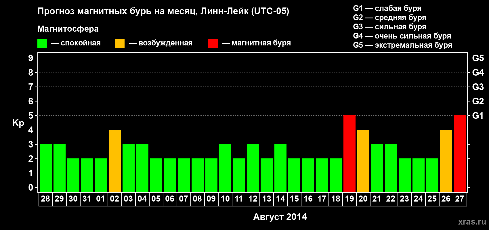 Прогноз максимального суточного геомагнитного индекса Kp на <b>1 месяц</b> (31 день) <b>с 28 июля по 27 августа 2014 г</b>