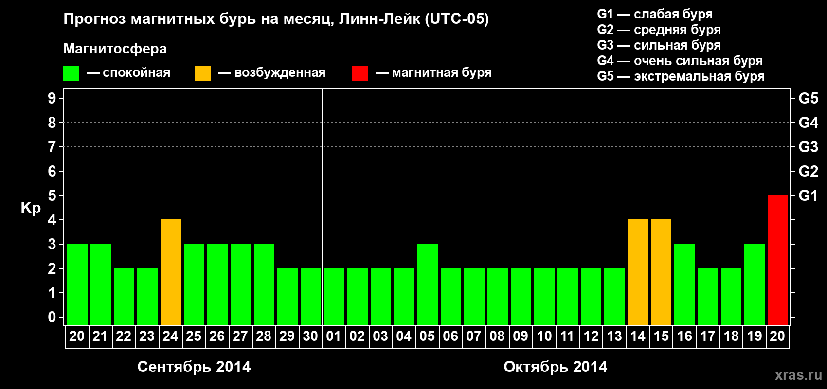 Прогноз максимального суточного геомагнитного индекса Kp на <b>1 месяц</b> (31 день) <b>с 20 сентября по 20 октября 2014 г</b>