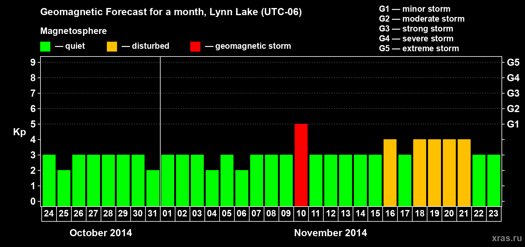 Forecast of the daily maximal value of geomagnetic index Kp for <b>1 month</b> (31 days) <b>from Oct 24, 2014 to Nov 23, 2014</b>