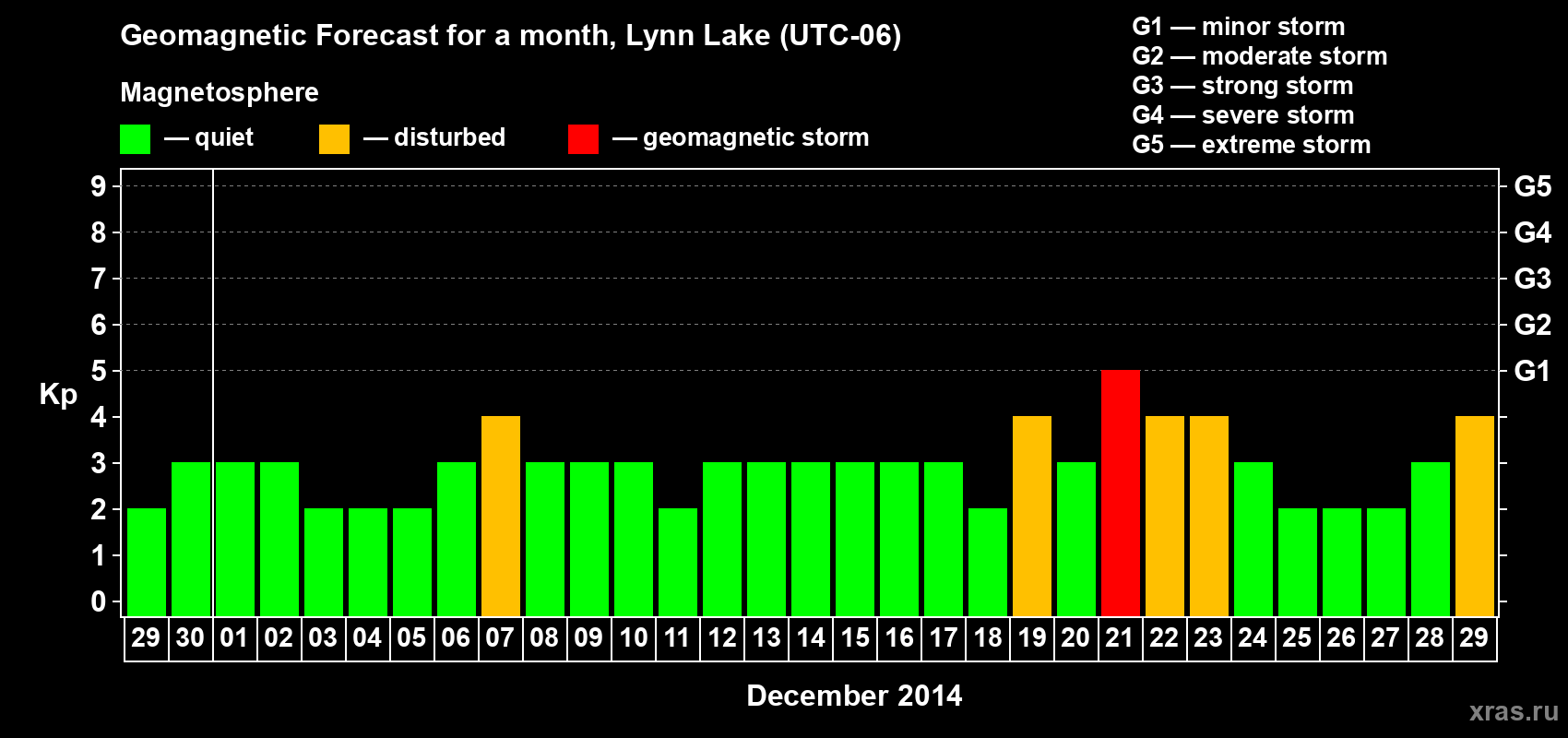 Forecast of the daily maximal value of geomagnetic index Kp for <b>1 month</b> (31 days) <b>from Nov 29, 2014 to Dec 29, 2014</b>