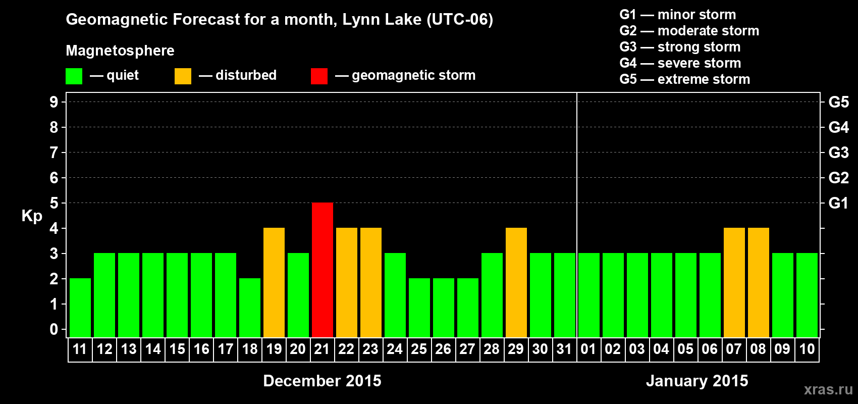 Forecast of the daily maximal value of geomagnetic index Kp for <b>1 month</b> (31 days) <b>from Dec 11, 2014 to Jan 10, 2015</b>