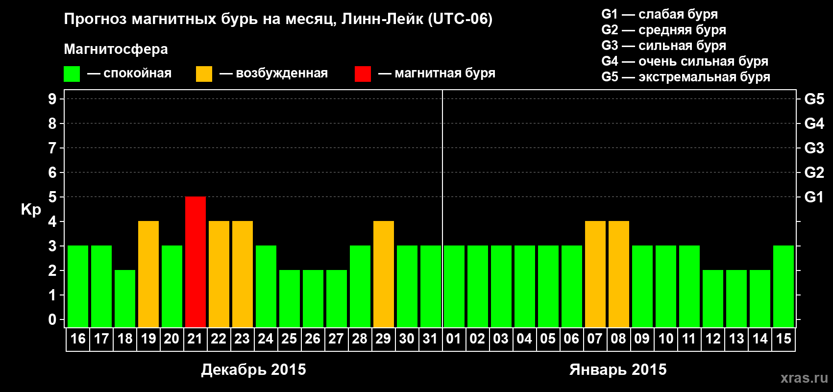 Прогноз максимального суточного геомагнитного индекса Kp на <b>1 месяц</b> (31 день) <b>с 16 декабря 2014 г по 15 января 2015 г</b>