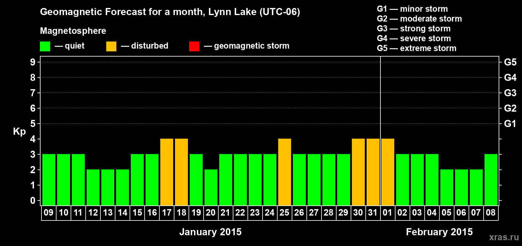 Forecast of the daily maximal value of geomagnetic index Kp for <b>1 month</b> (31 days) <b>from Jan 09, 2015 to Feb 08, 2015</b>