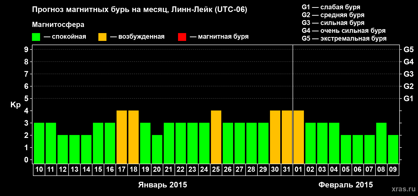 Прогноз максимального суточного геомагнитного индекса Kp на <b>1 месяц</b> (31 день) <b>с 10 января по 09 февраля 2015 г</b>