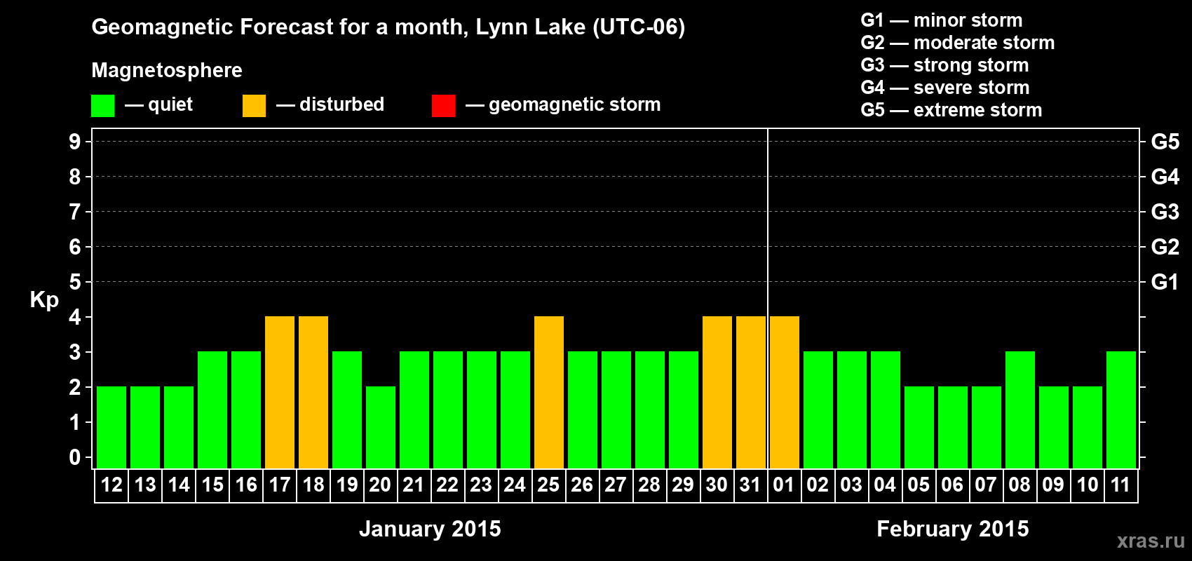Forecast of the daily maximal value of geomagnetic index Kp for <b>1 month</b> (31 days) <b>from Jan 12, 2015 to Feb 11, 2015</b>
