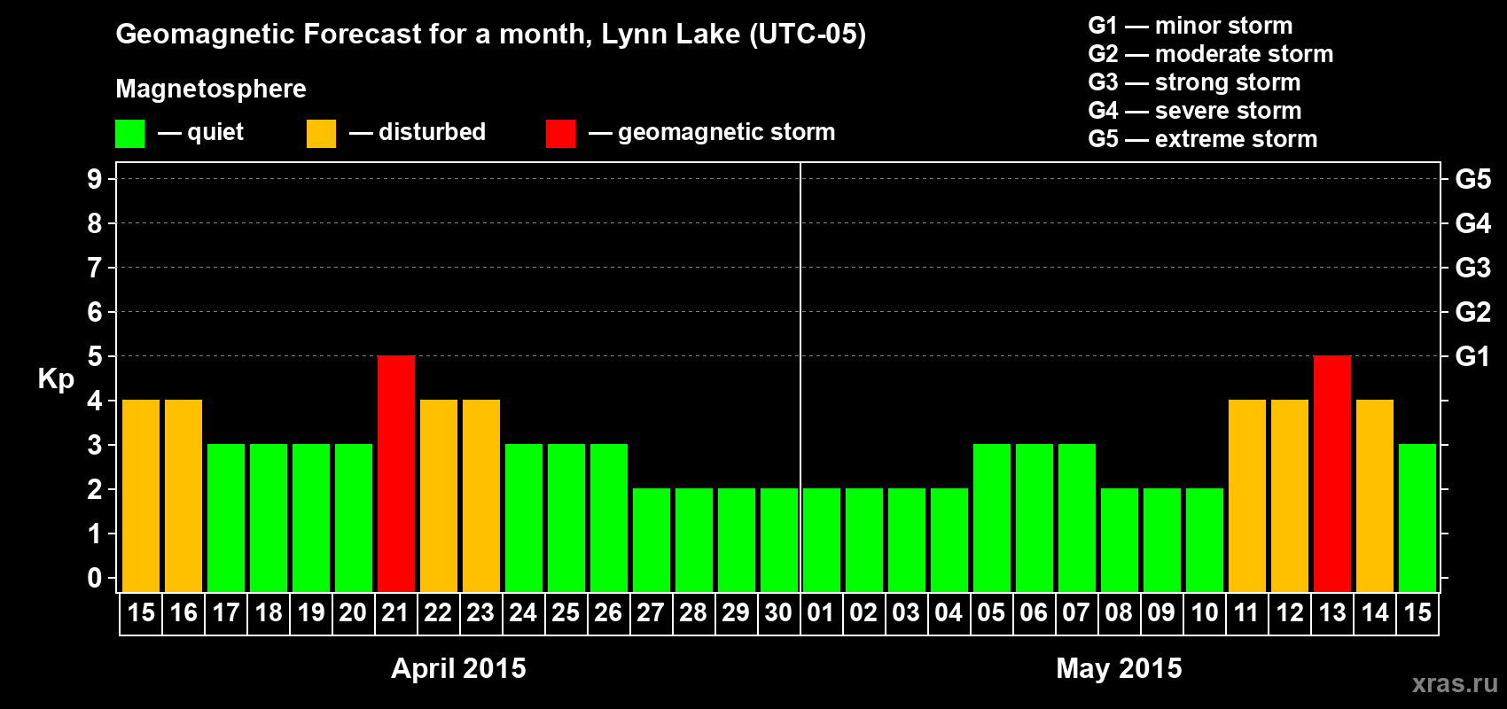 Forecast of the daily maximal value of geomagnetic index Kp for <b>1 month</b> (31 days) <b>from Apr 15, 2015 to May 15, 2015</b>
