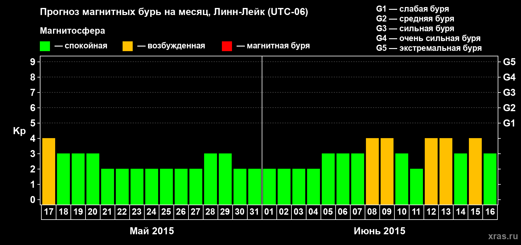 Прогноз максимального суточного геомагнитного индекса Kp на <b>1 месяц</b> (31 день) <b>с 17 мая по 16 июня 2015 г</b>