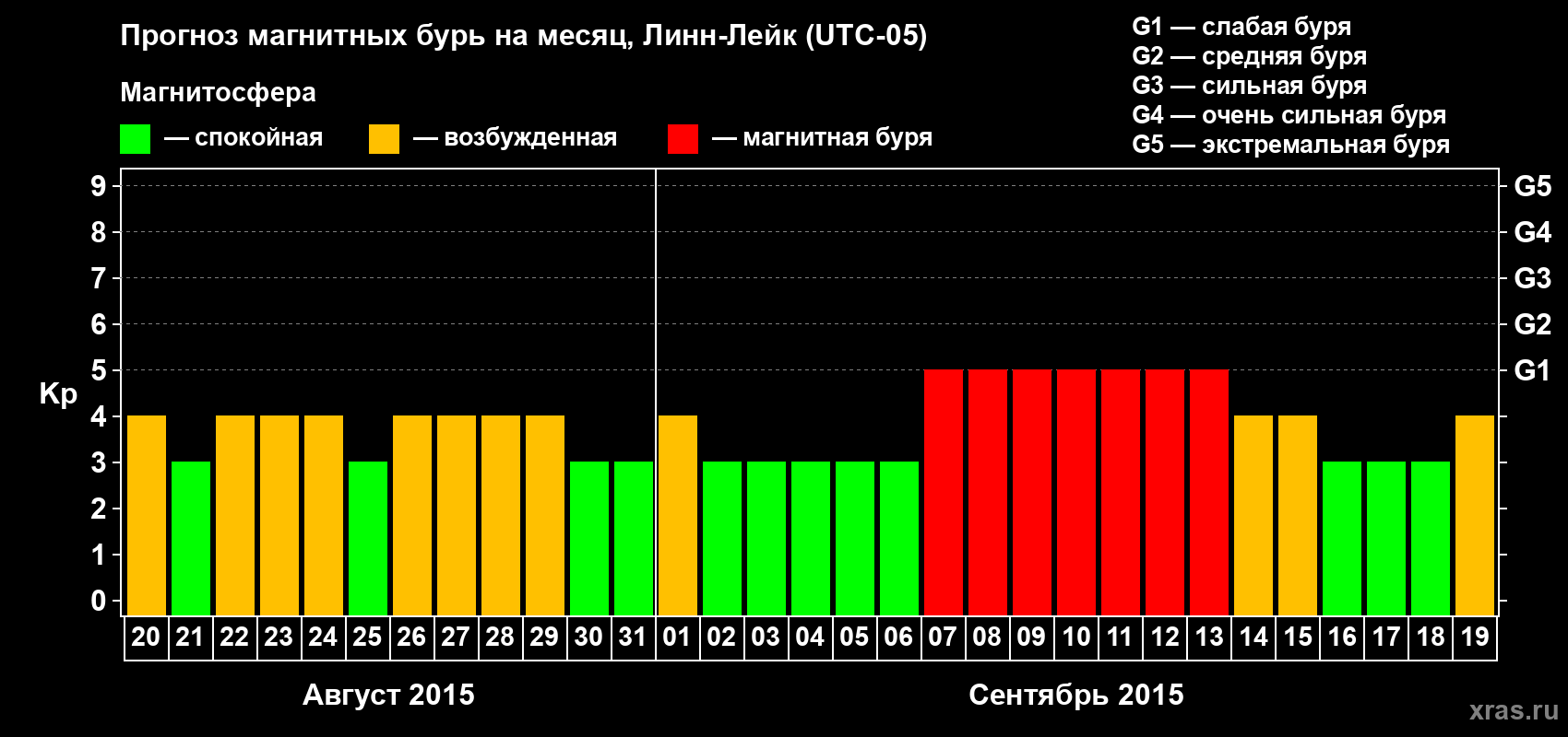 Прогноз максимального суточного геомагнитного индекса Kp на <b>1 месяц</b> (31 день) <b>с 20 августа по 19 сентября 2015 г</b>