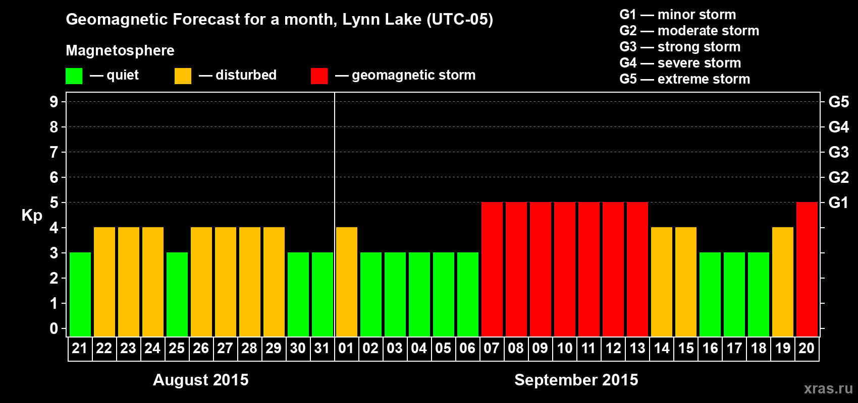 Forecast of the daily maximal value of geomagnetic index Kp for <b>1 month</b> (31 days) <b>from Aug 21, 2015 to Sep 20, 2015</b>