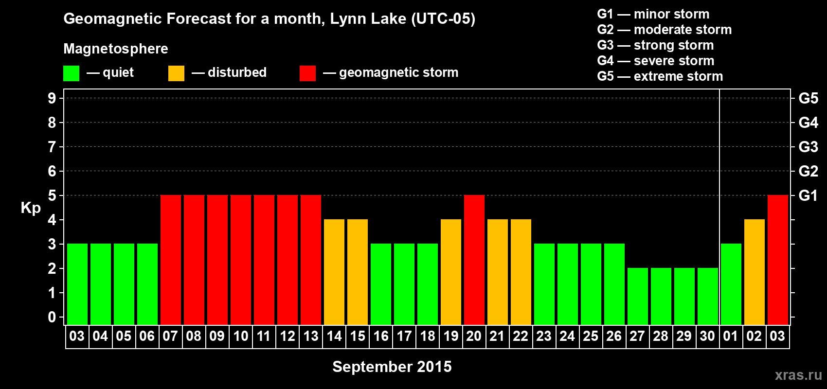 Forecast of the daily maximal value of geomagnetic index Kp for <b>1 month</b> (31 days) <b>from Sep 03, 2015 to Oct 03, 2015</b>