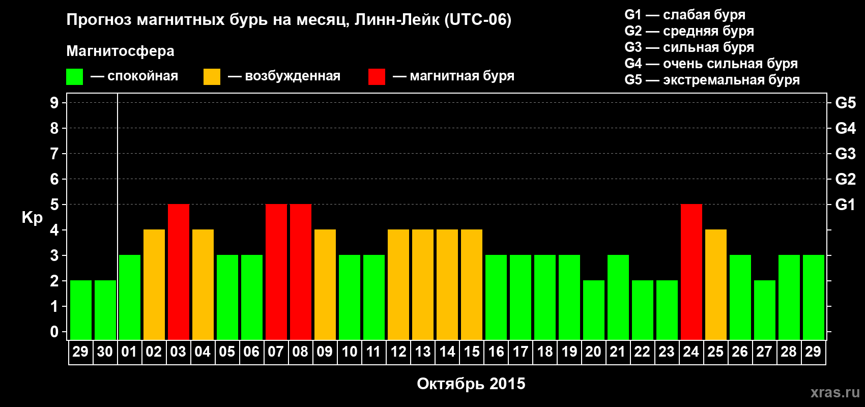 Прогноз максимального суточного геомагнитного индекса Kp на <b>1 месяц</b> (31 день) <b>с 29 сентября по 29 октября 2015 г</b>