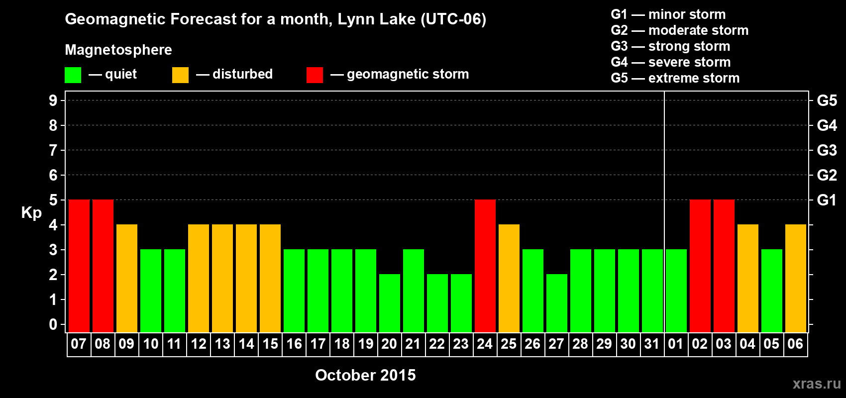 Forecast of the daily maximal value of geomagnetic index Kp for <b>1 month</b> (31 days) <b>from Oct 07, 2015 to Nov 06, 2015</b>