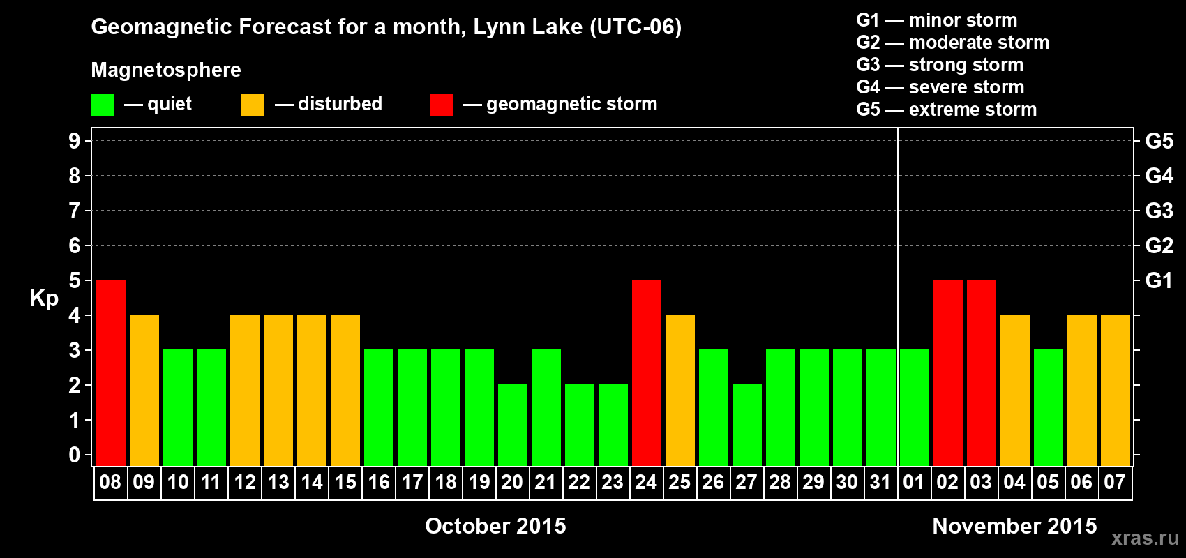 Forecast of the daily maximal value of geomagnetic index Kp for <b>1 month</b> (31 days) <b>from Oct 08, 2015 to Nov 07, 2015</b>