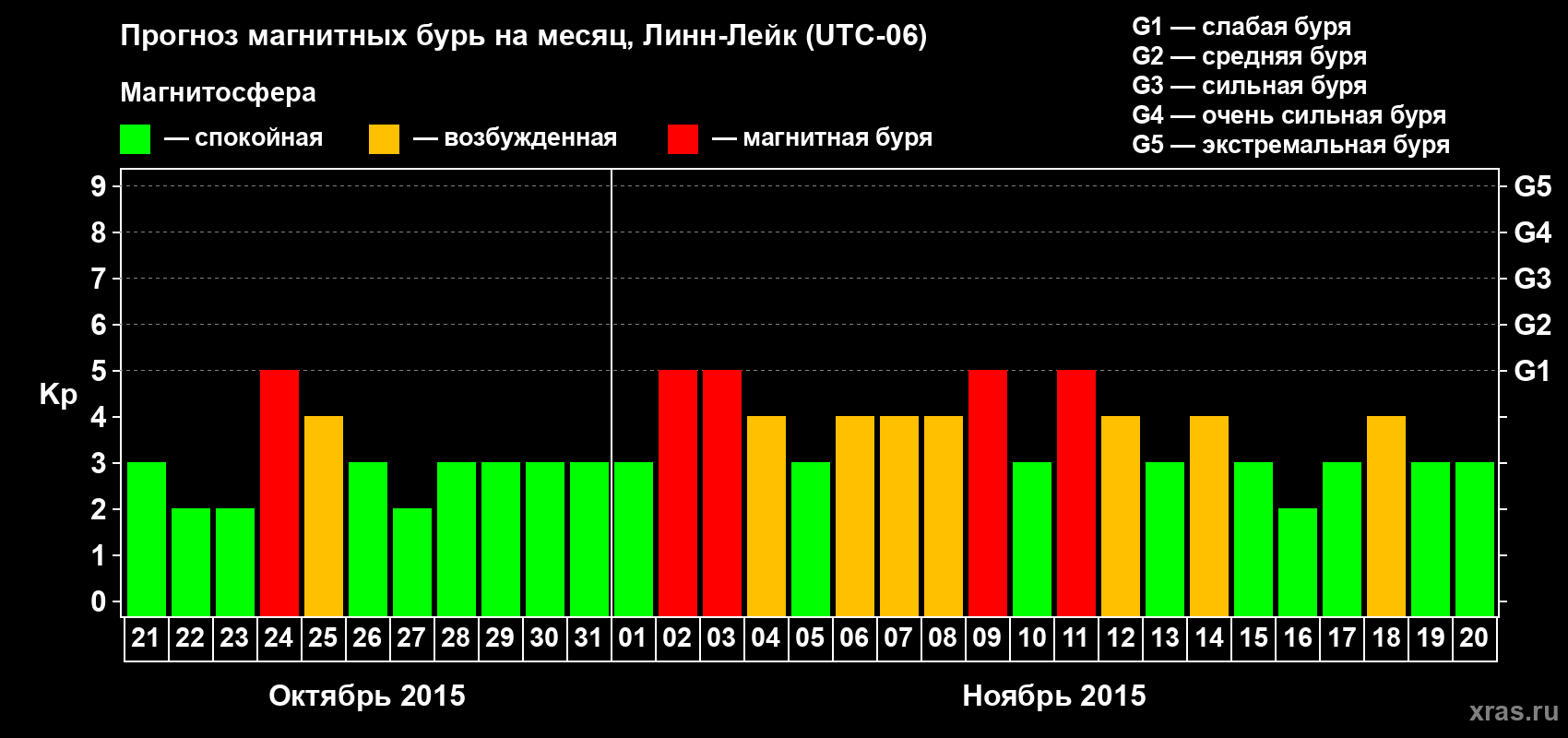 Прогноз максимального суточного геомагнитного индекса Kp на <b>1 месяц</b> (31 день) <b>с 21 октября по 20 ноября 2015 г</b>