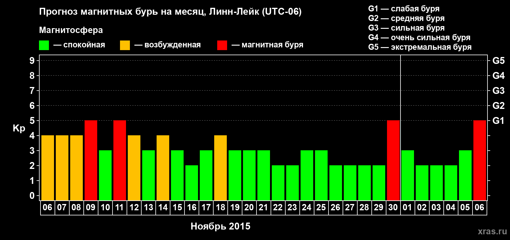 Прогноз максимального суточного геомагнитного индекса Kp на <b>1 месяц</b> (31 день) <b>с 06 ноября по 06 декабря 2015 г</b>