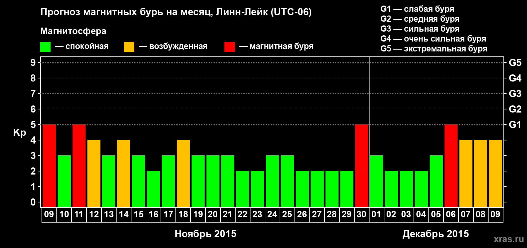 Прогноз максимального суточного геомагнитного индекса Kp на <b>1 месяц</b> (31 день) <b>с 09 ноября по 09 декабря 2015 г</b>