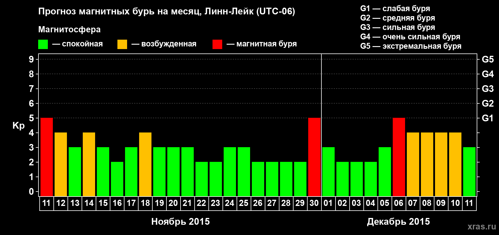Прогноз максимального суточного геомагнитного индекса Kp на <b>1 месяц</b> (31 день) <b>с 11 ноября по 11 декабря 2015 г</b>