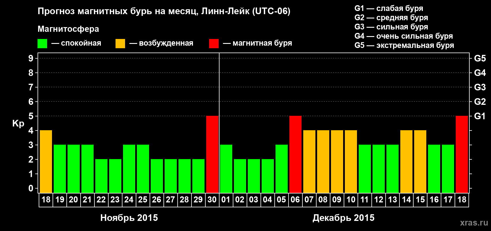 Прогноз максимального суточного геомагнитного индекса Kp на <b>1 месяц</b> (31 день) <b>с 18 ноября по 18 декабря 2015 г</b>