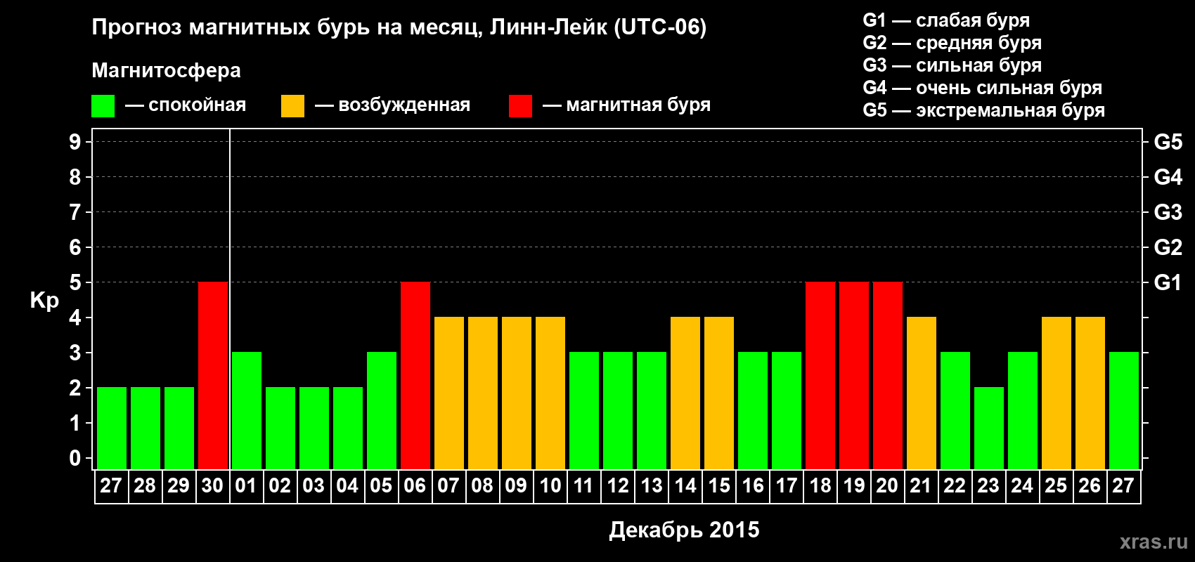 Прогноз максимального суточного геомагнитного индекса Kp на <b>1 месяц</b> (31 день) <b>с 27 ноября по 27 декабря 2015 г</b>