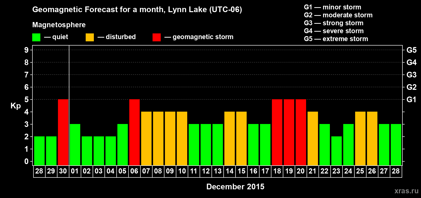 Forecast of the daily maximal value of geomagnetic index Kp for <b>1 month</b> (31 days) <b>from Nov 28, 2015 to Dec 28, 2015</b>