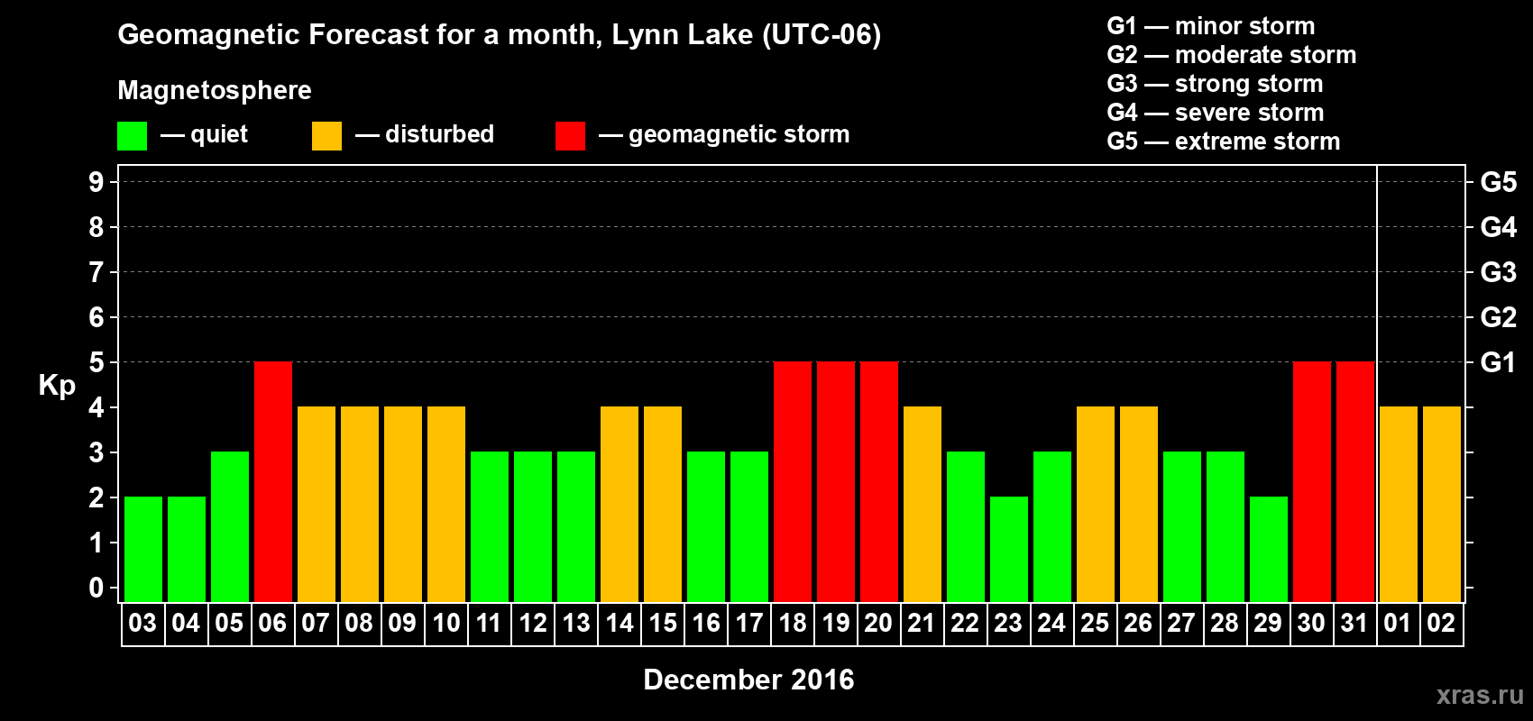 Forecast of the daily maximal value of geomagnetic index Kp for <b>1 month</b> (31 days) <b>from Dec 03, 2015 to Jan 02, 2016</b>