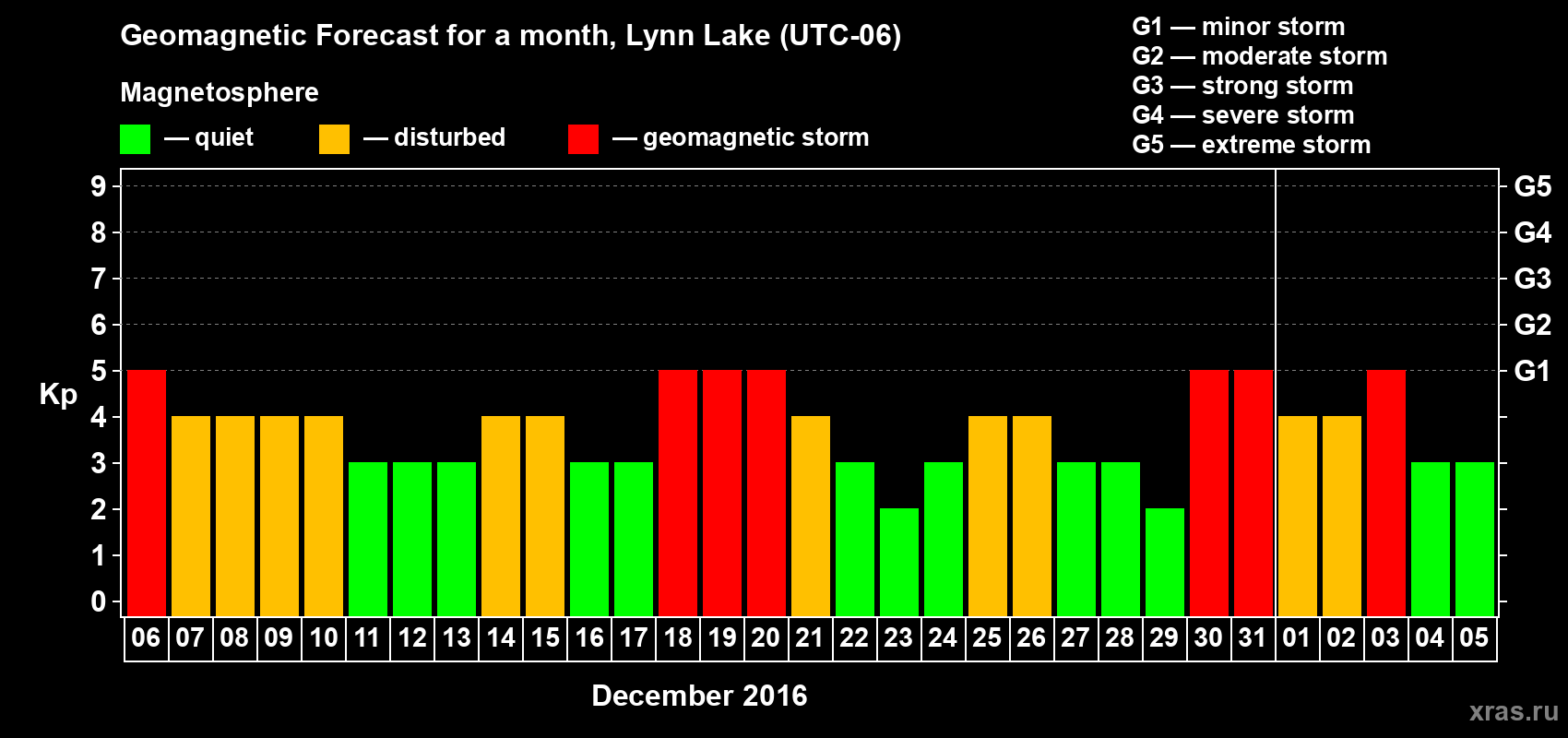 Forecast of the daily maximal value of geomagnetic index Kp for <b>1 month</b> (31 days) <b>from Dec 06, 2015 to Jan 05, 2016</b>
