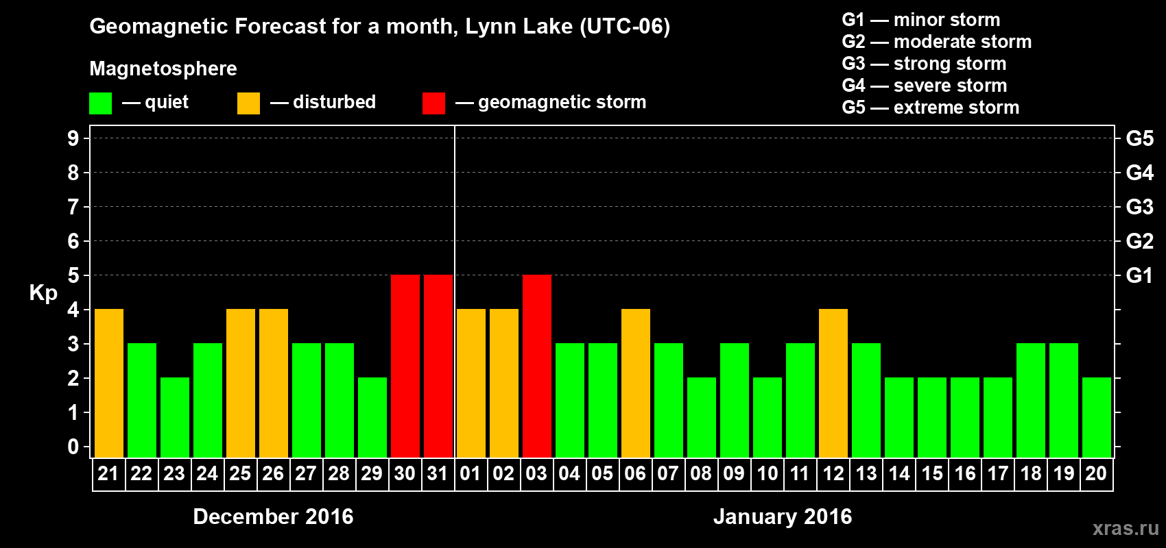 Forecast of the daily maximal value of geomagnetic index Kp for <b>1 month</b> (31 days) <b>from Dec 21, 2015 to Jan 20, 2016</b>