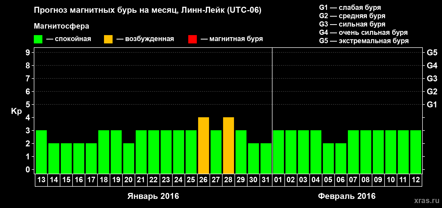 Прогноз максимального суточного геомагнитного индекса Kp на <b>1 месяц</b> (31 день) <b>с 13 января по 12 февраля 2016 г</b>