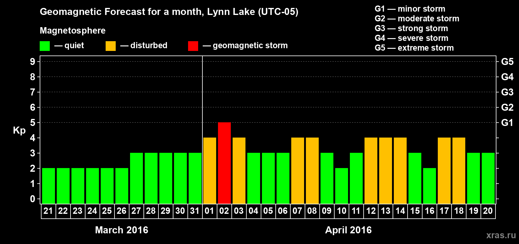 Forecast of the daily maximal value of geomagnetic index Kp for <b>1 month</b> (31 days) <b>from Mar 21, 2016 to Apr 20, 2016</b>