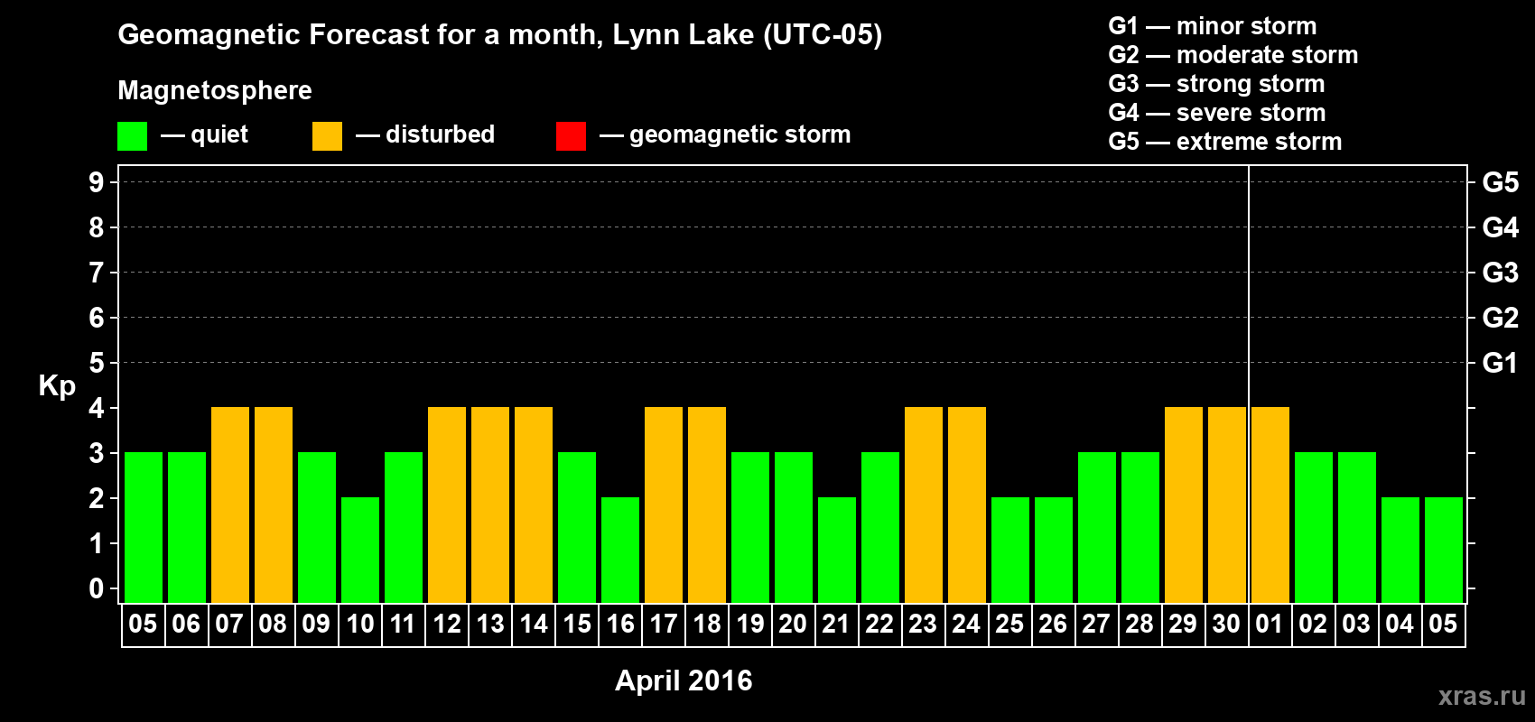 Forecast of the daily maximal value of geomagnetic index Kp for <b>1 month</b> (31 days) <b>from Apr 05, 2016 to May 05, 2016</b>