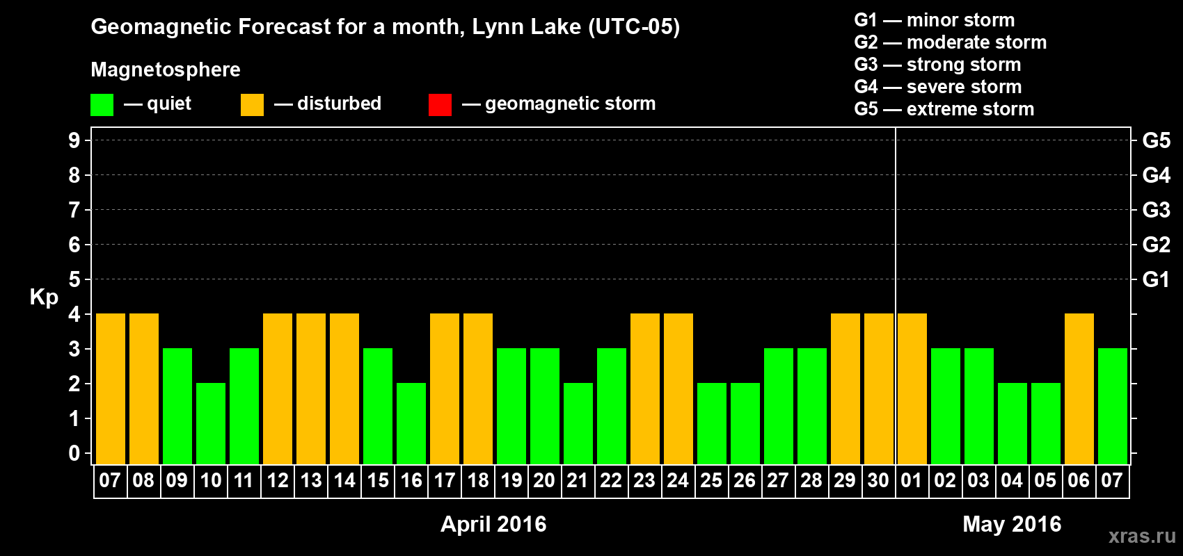 Forecast of the daily maximal value of geomagnetic index Kp for <b>1 month</b> (31 days) <b>from Apr 07, 2016 to May 07, 2016</b>