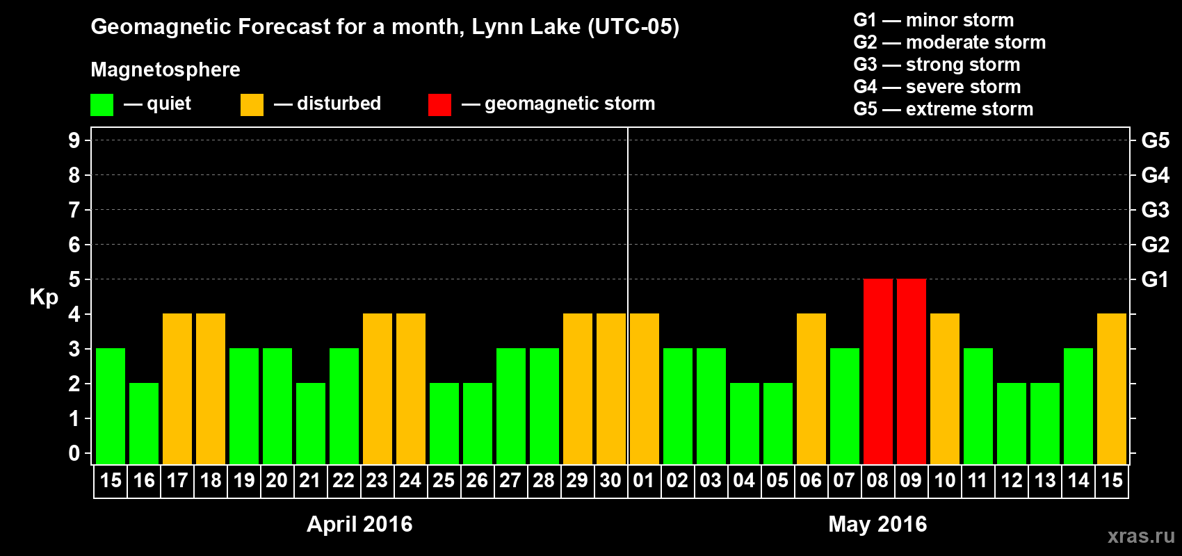 Forecast of the daily maximal value of geomagnetic index Kp for <b>1 month</b> (31 days) <b>from Apr 15, 2016 to May 15, 2016</b>