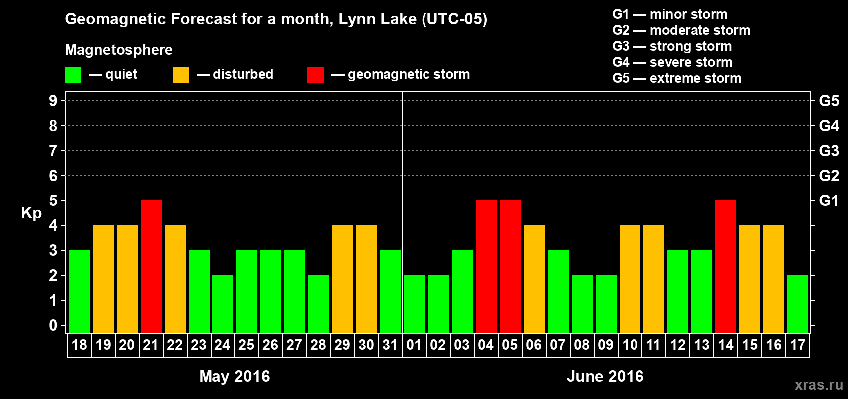 Forecast of the daily maximal value of geomagnetic index Kp for <b>1 month</b> (31 days) <b>from May 18, 2016 to Jun 17, 2016</b>