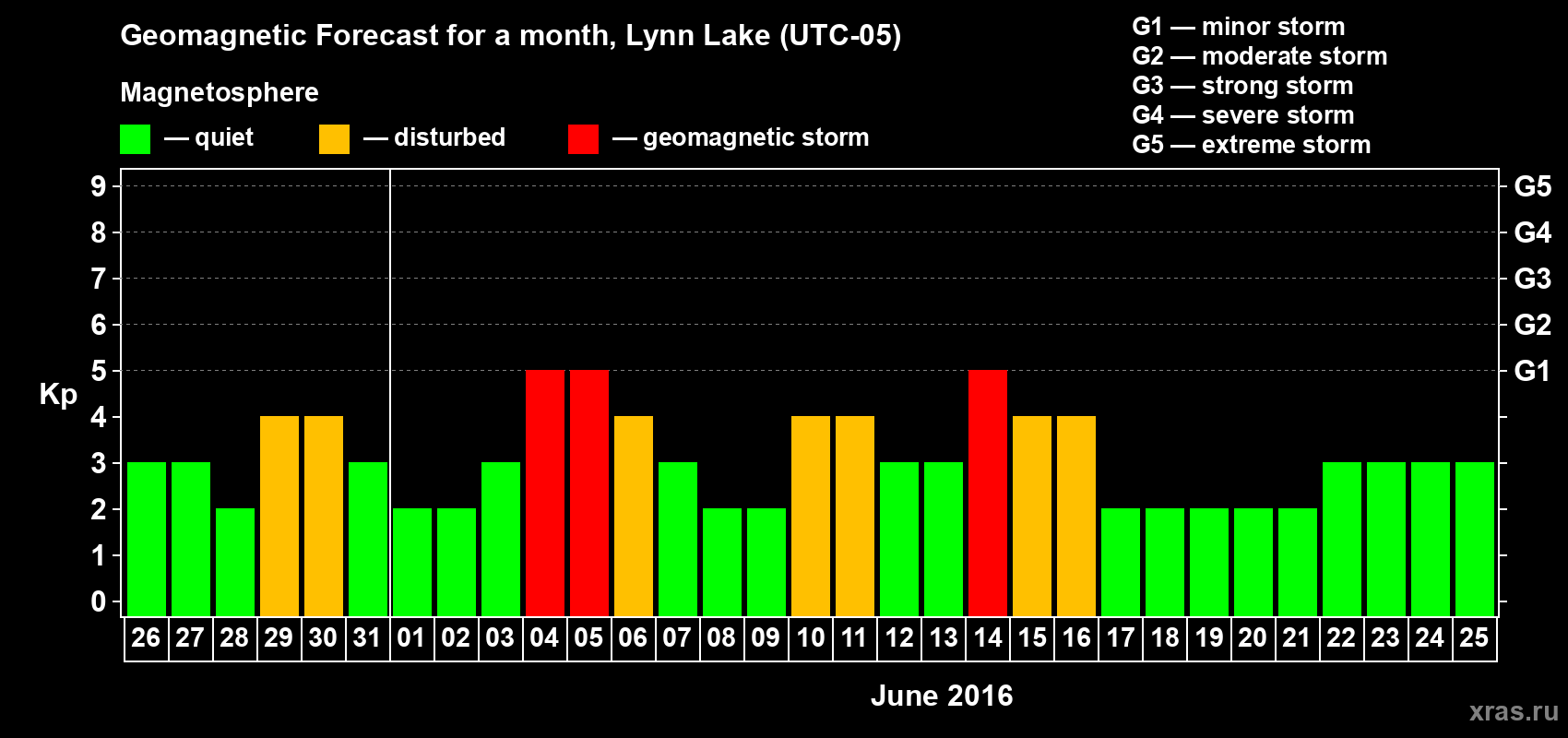 Forecast of the daily maximal value of geomagnetic index Kp for <b>1 month</b> (31 days) <b>from May 26, 2016 to Jun 25, 2016</b>