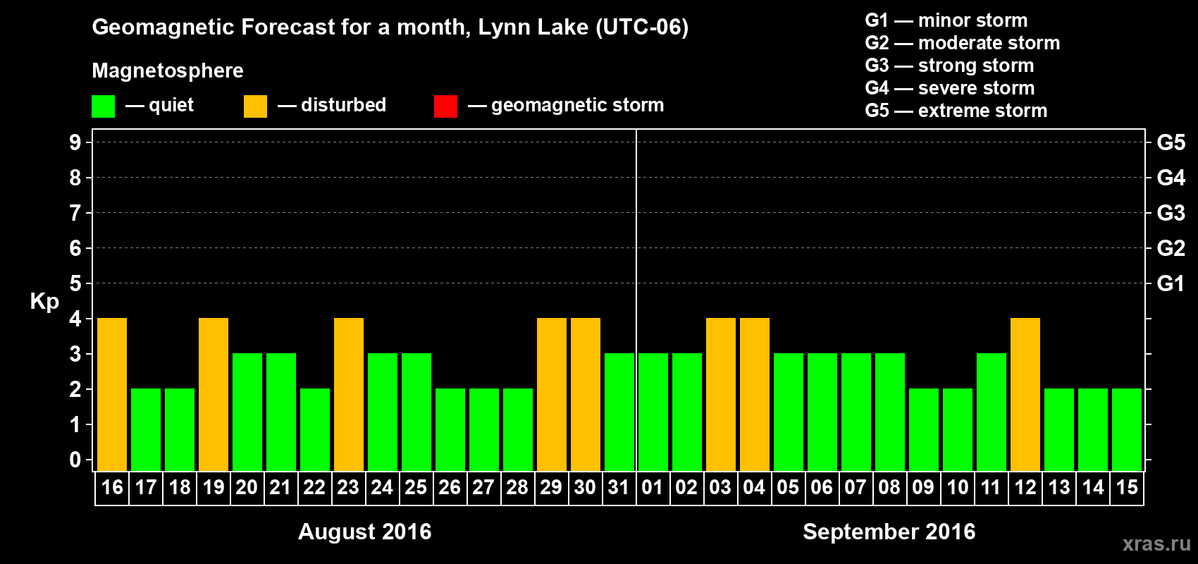 Forecast of the daily maximal value of geomagnetic index Kp for <b>1 month</b> (31 days) <b>from Aug 16, 2016 to Sep 15, 2016</b>