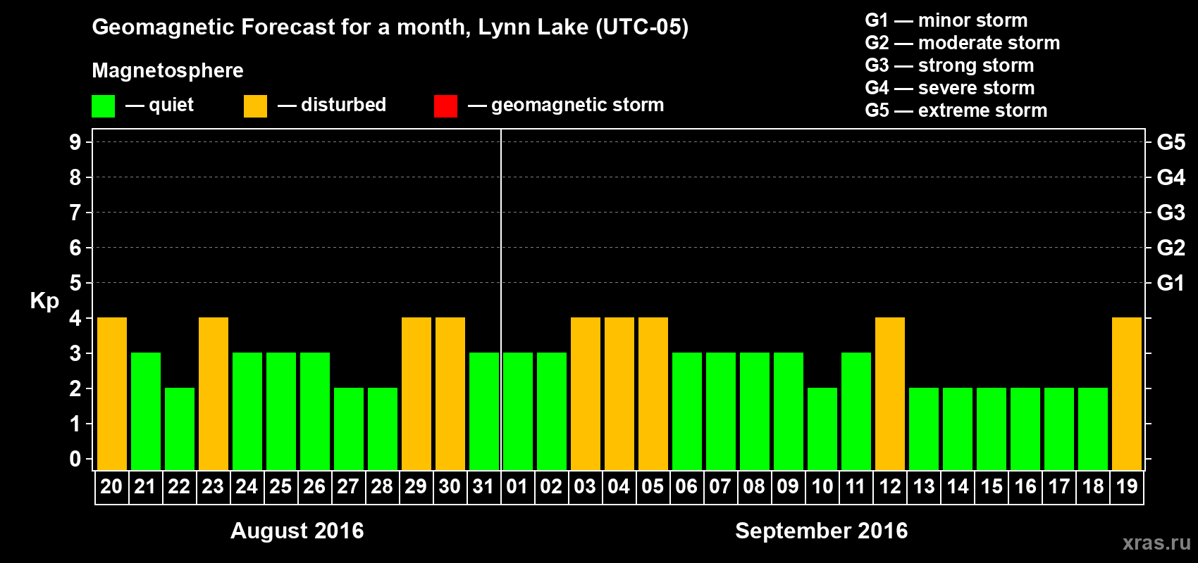 Forecast of the daily maximal value of geomagnetic index Kp for <b>1 month</b> (31 days) <b>from Aug 20, 2016 to Sep 19, 2016</b>