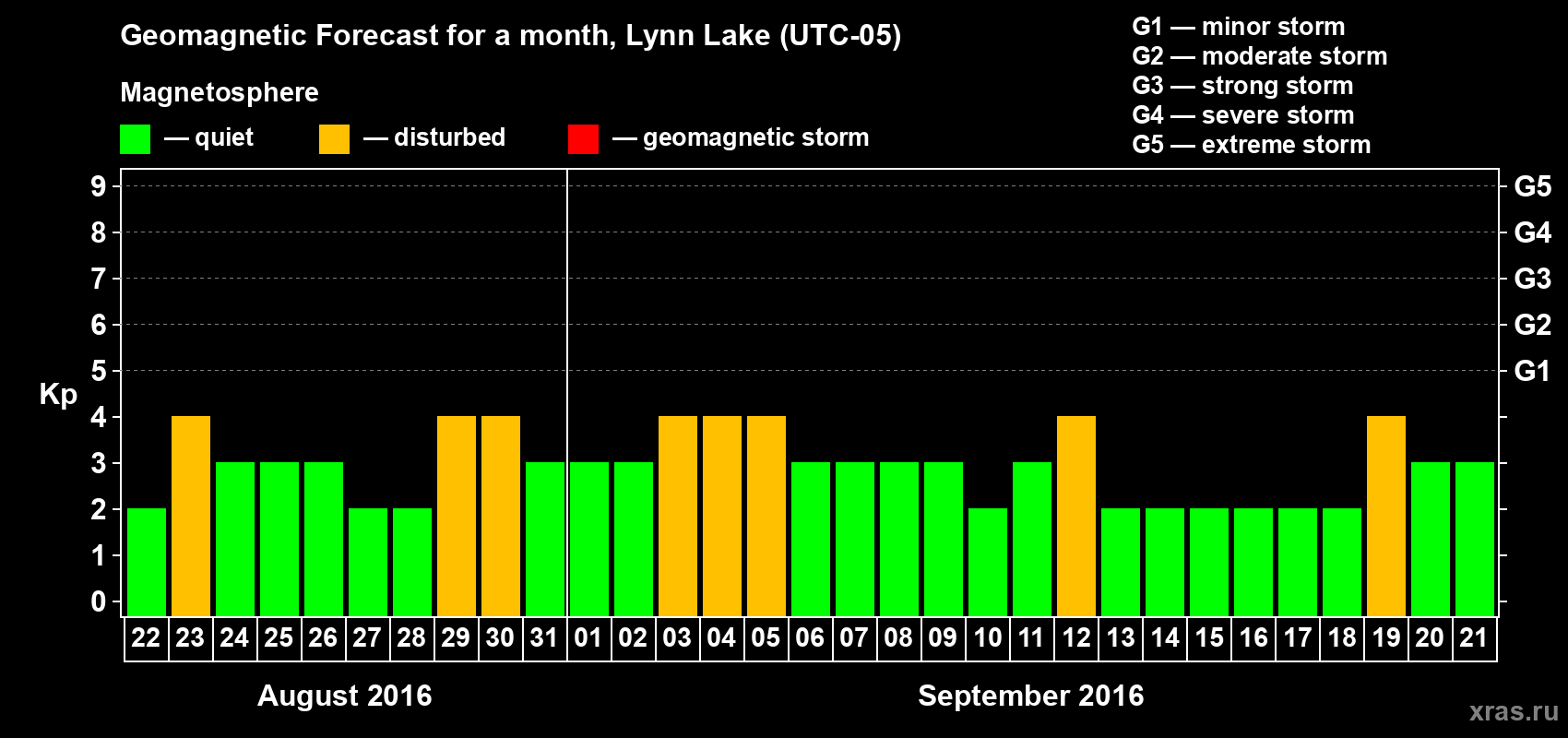 Forecast of the daily maximal value of geomagnetic index Kp for <b>1 month</b> (31 days) <b>from Aug 22, 2016 to Sep 21, 2016</b>