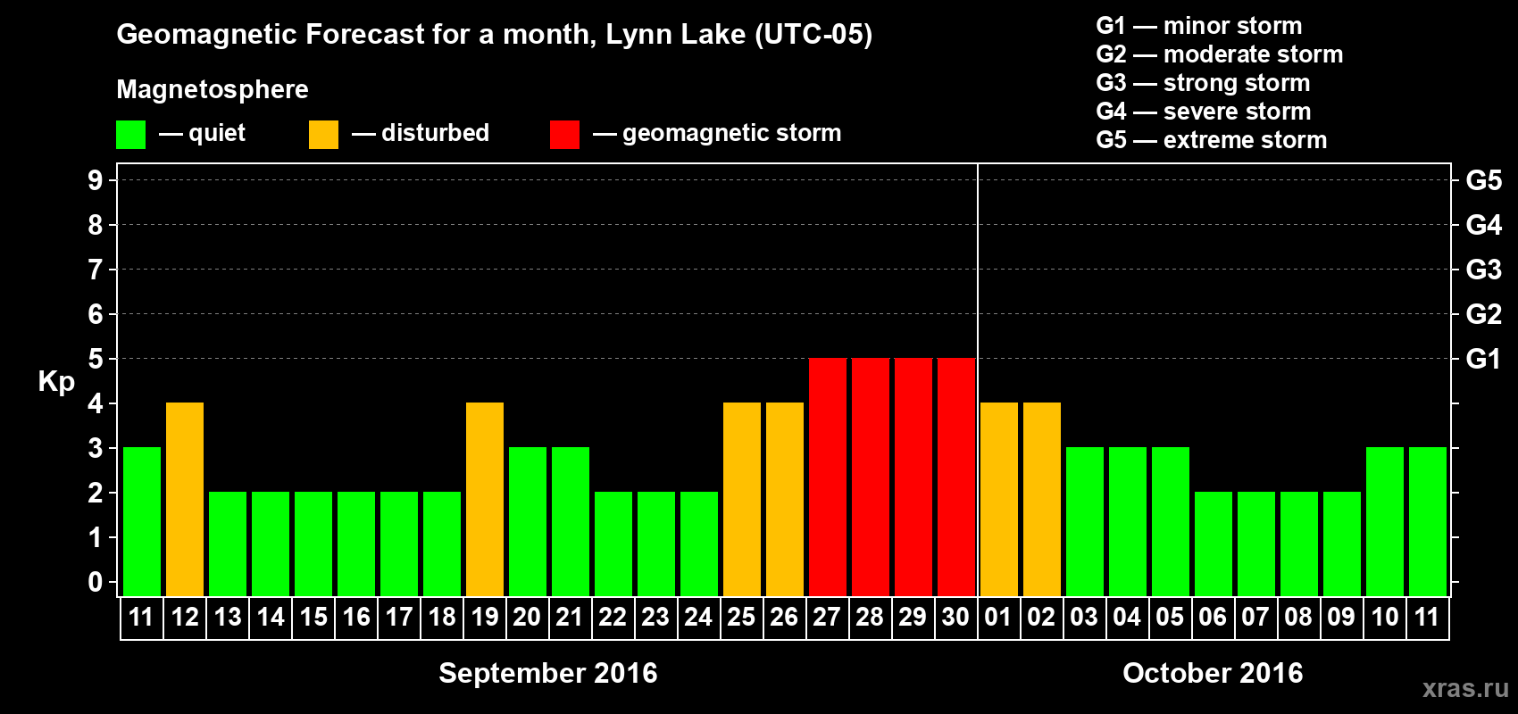 Forecast of the daily maximal value of geomagnetic index Kp for <b>1 month</b> (31 days) <b>from Sep 11, 2016 to Oct 11, 2016</b>