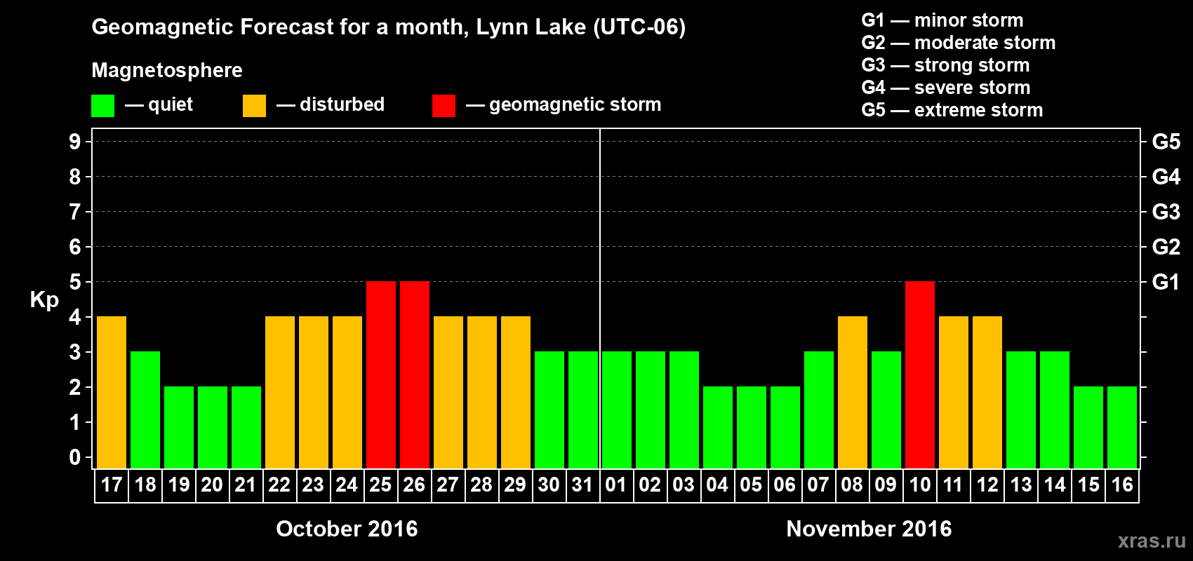 Forecast of the daily maximal value of geomagnetic index Kp for <b>1 month</b> (31 days) <b>from Oct 17, 2016 to Nov 16, 2016</b>