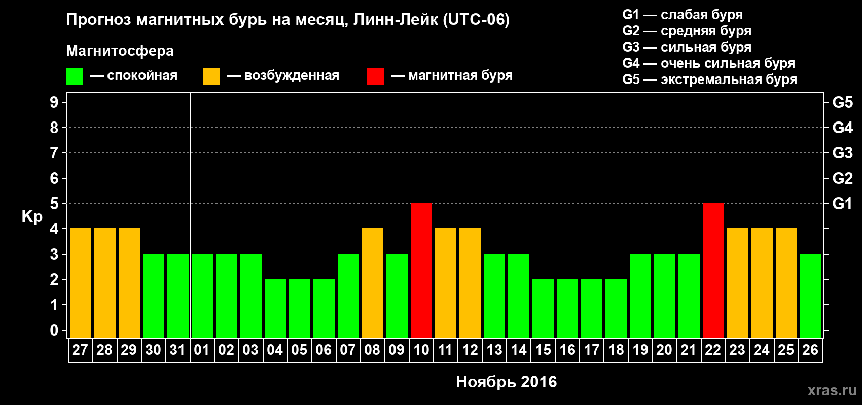 Прогноз максимального суточного геомагнитного индекса Kp на <b>1 месяц</b> (31 день) <b>с 27 октября по 26 ноября 2016 г</b>