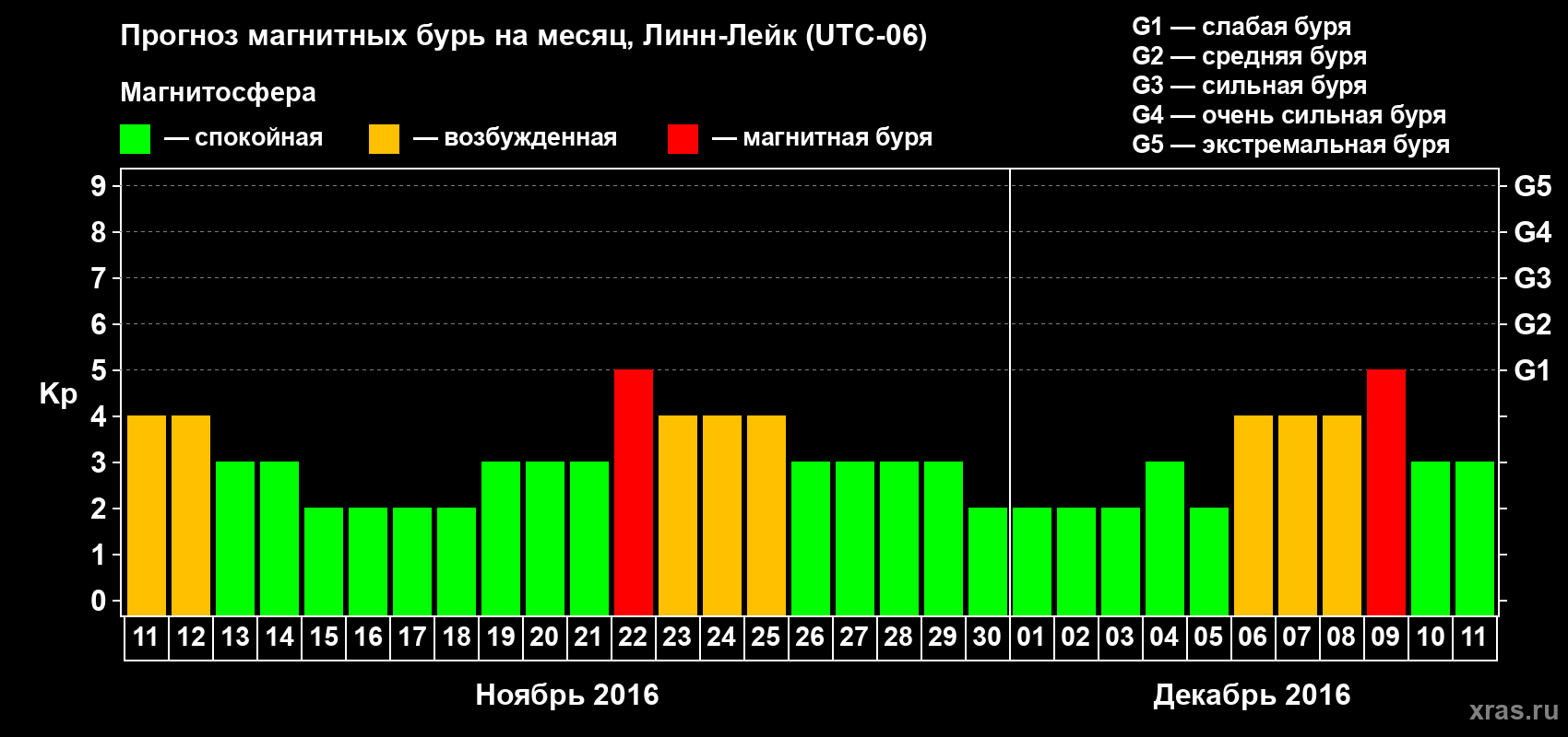 Прогноз максимального суточного геомагнитного индекса Kp на <b>1 месяц</b> (31 день) <b>с 11 ноября по 11 декабря 2016 г</b>