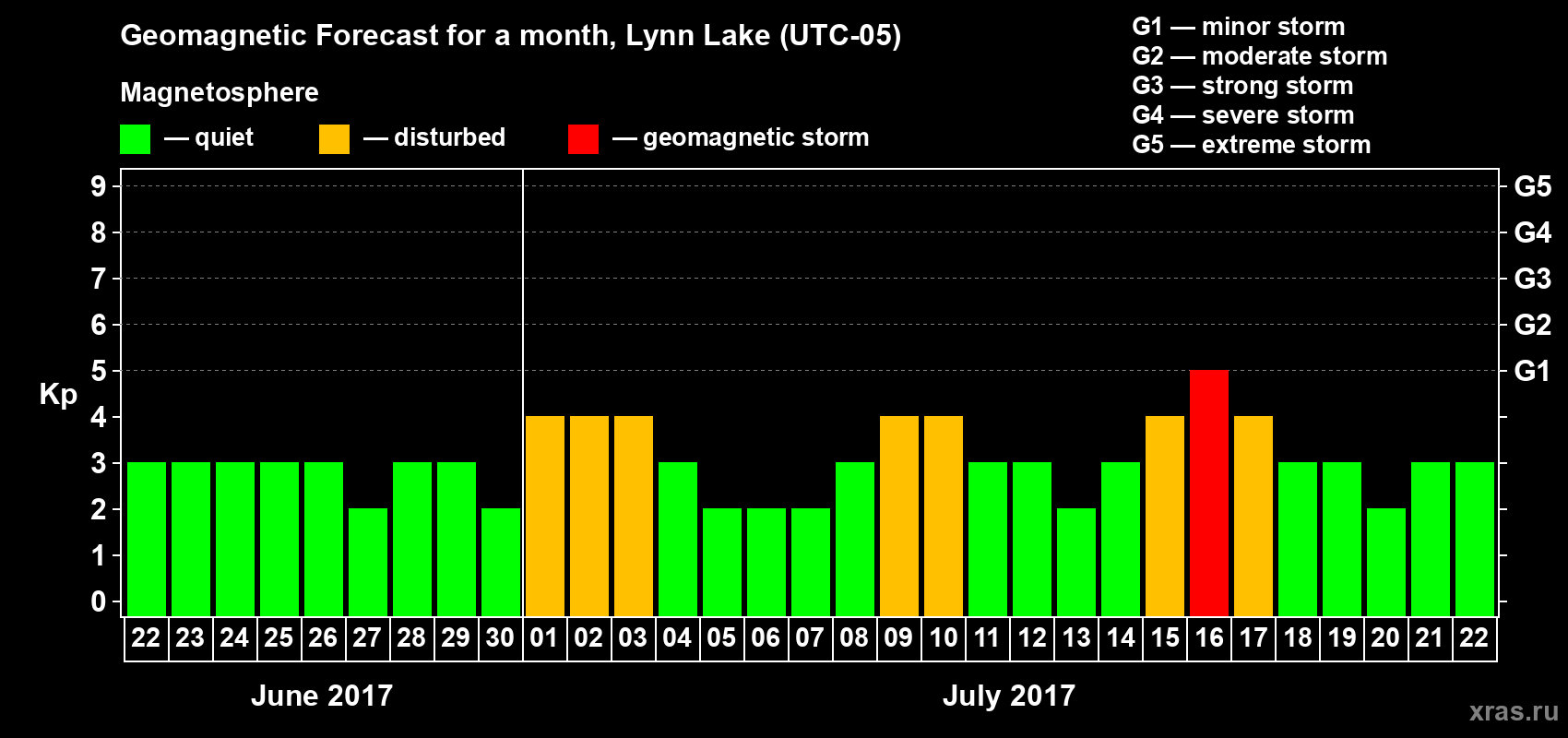 Forecast of the daily maximal value of geomagnetic index Kp for <b>1 month</b> (31 days) <b>from Jun 22, 2017 to Jul 22, 2017</b>
