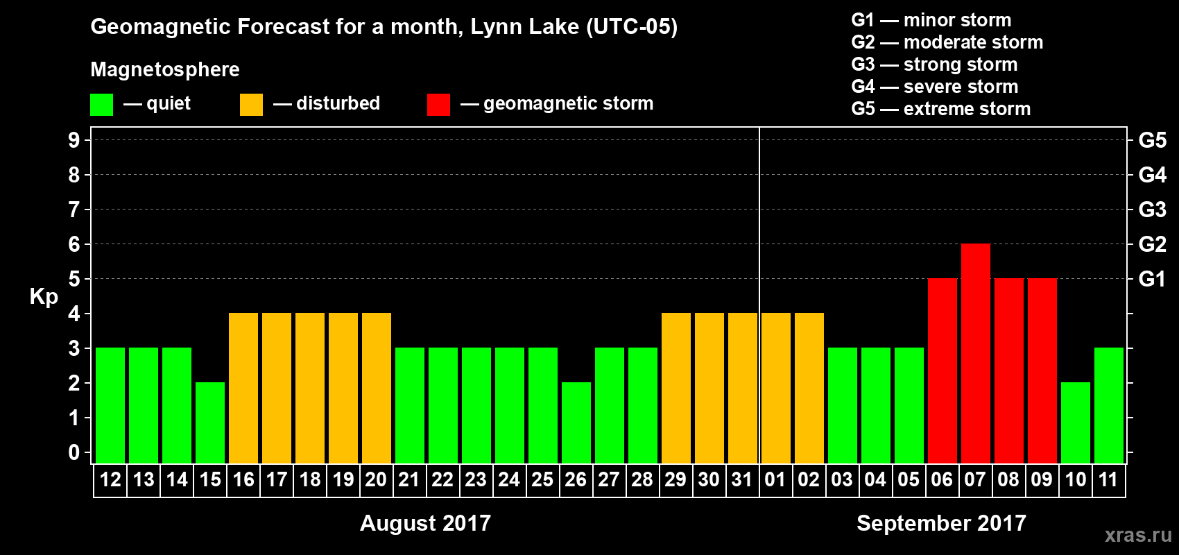 Forecast of the daily maximal value of geomagnetic index Kp for <b>1 month</b> (31 days) <b>from Aug 12, 2017 to Sep 11, 2017</b>
