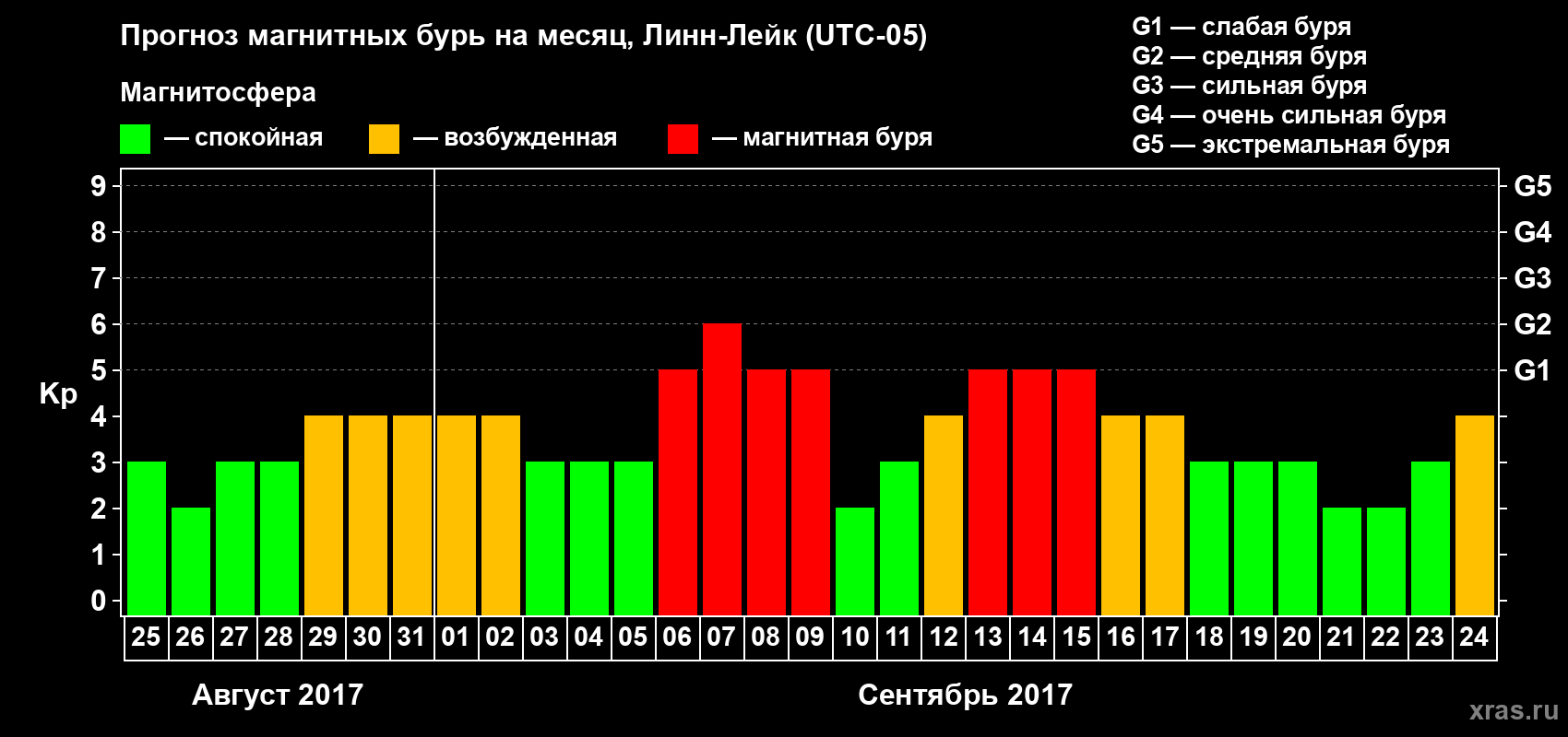 Прогноз максимального суточного геомагнитного индекса Kp на <b>1 месяц</b> (31 день) <b>с 25 августа по 24 сентября 2017 г</b>