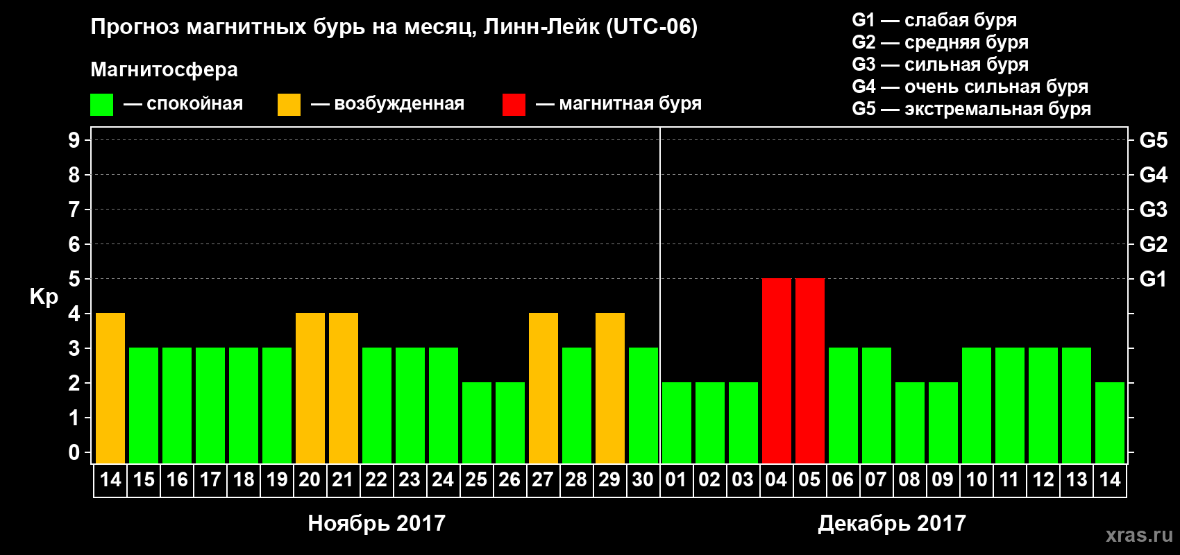 Прогноз максимального суточного геомагнитного индекса Kp на <b>1 месяц</b> (31 день) <b>с 14 ноября по 14 декабря 2017 г</b>