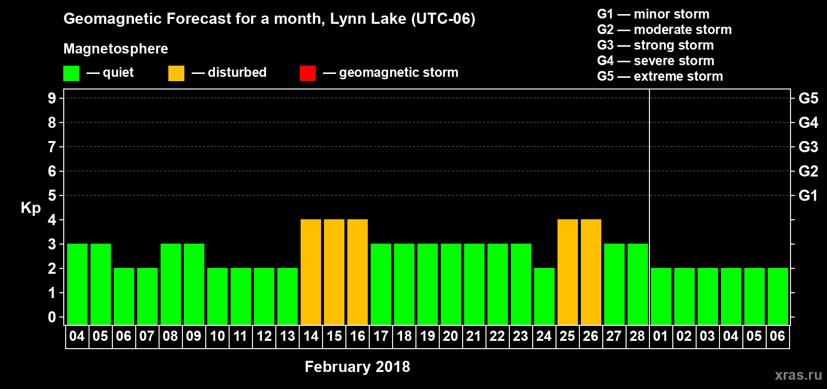 Forecast of the daily maximal value of geomagnetic index Kp for <b>1 month</b> (31 days) <b>from Feb 04, 2018 to Mar 06, 2018</b>